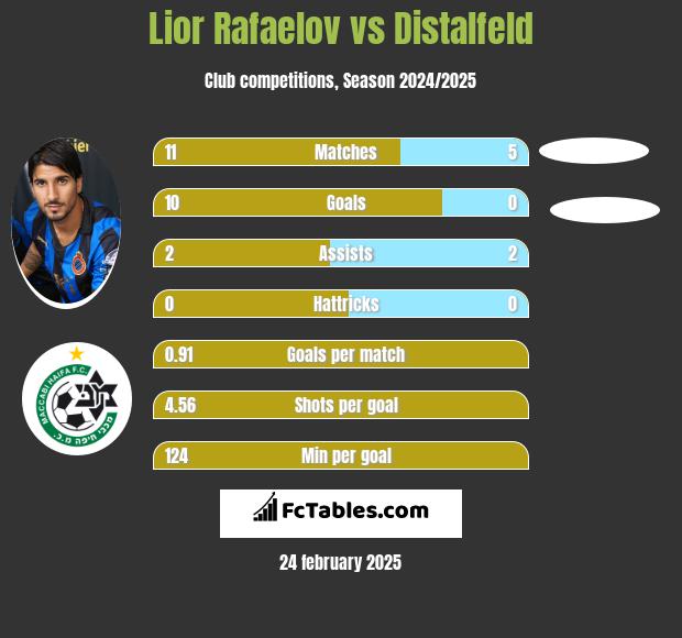 Lior Refaelov vs Distalfeld h2h player stats