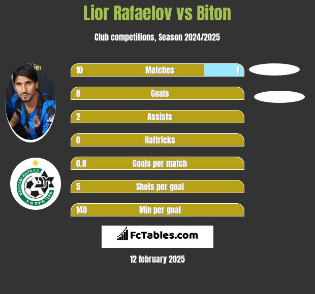 Lior Refaelov vs Biton h2h player stats