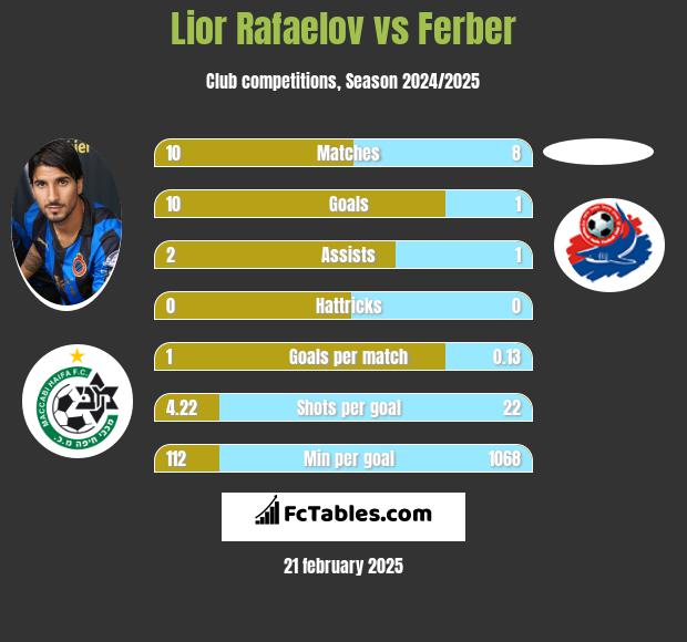 Lior Refaelov vs Ferber h2h player stats