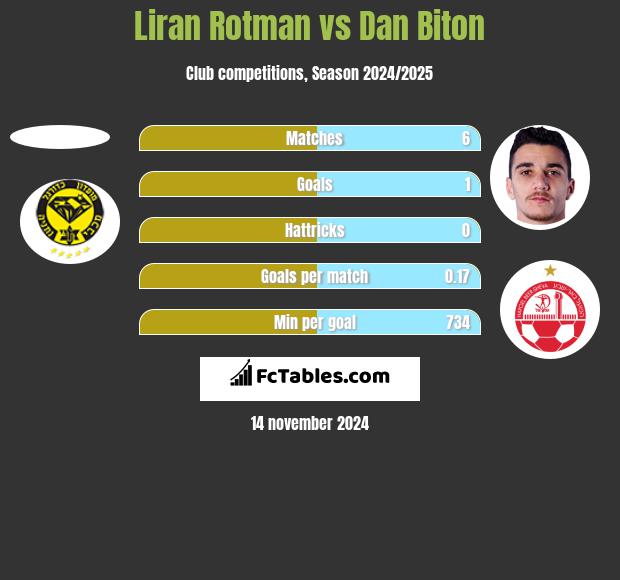 Liran Rotman vs Dan Biton h2h player stats