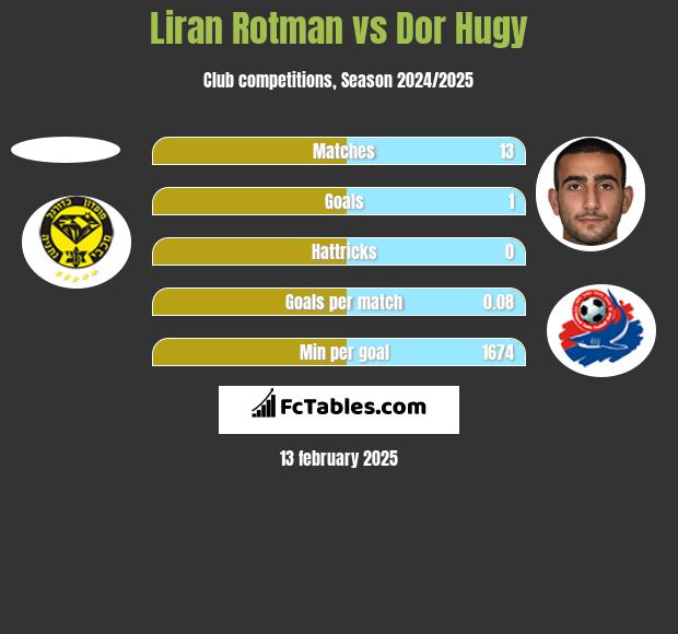 Liran Rotman vs Dor Hugy h2h player stats