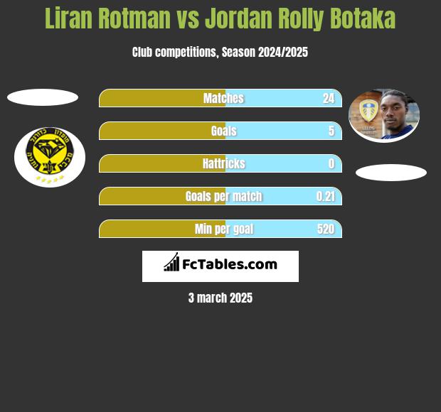 Liran Rotman vs Jordan Rolly Botaka h2h player stats