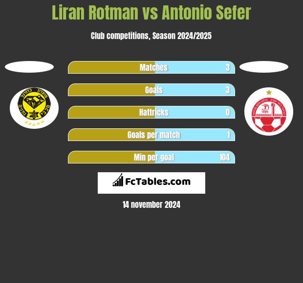 Liran Rotman vs Antonio Sefer h2h player stats