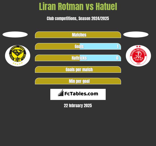 Liran Rotman vs Hatuel h2h player stats