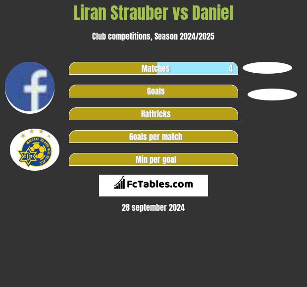 Liran Strauber vs Daniel h2h player stats