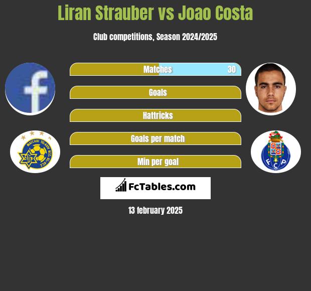 Liran Strauber vs Joao Costa h2h player stats