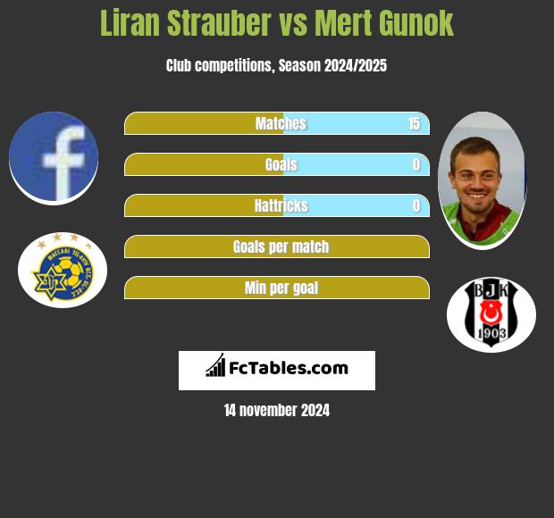 Liran Strauber vs Mert Gunok h2h player stats