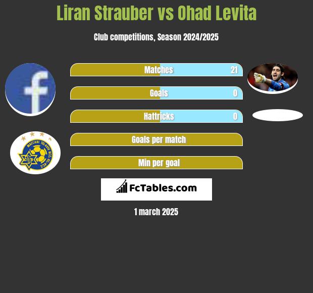 Liran Strauber vs Ohad Levita h2h player stats