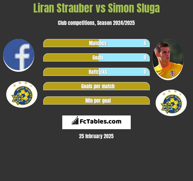 Liran Strauber vs Simon Sluga h2h player stats