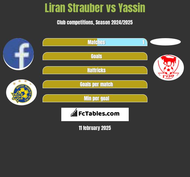 Liran Strauber vs Yassin h2h player stats