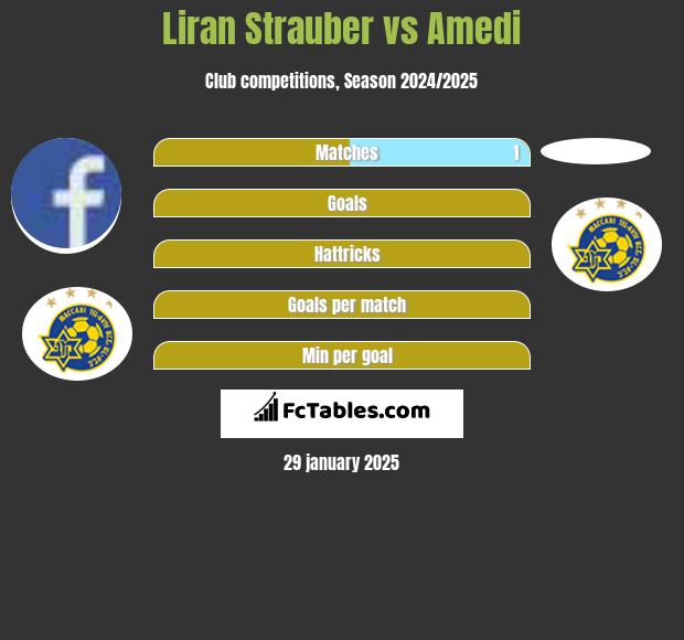 Liran Strauber vs Amedi h2h player stats