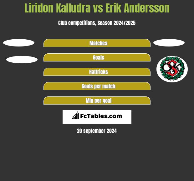 Liridon Kalludra vs Erik Andersson h2h player stats