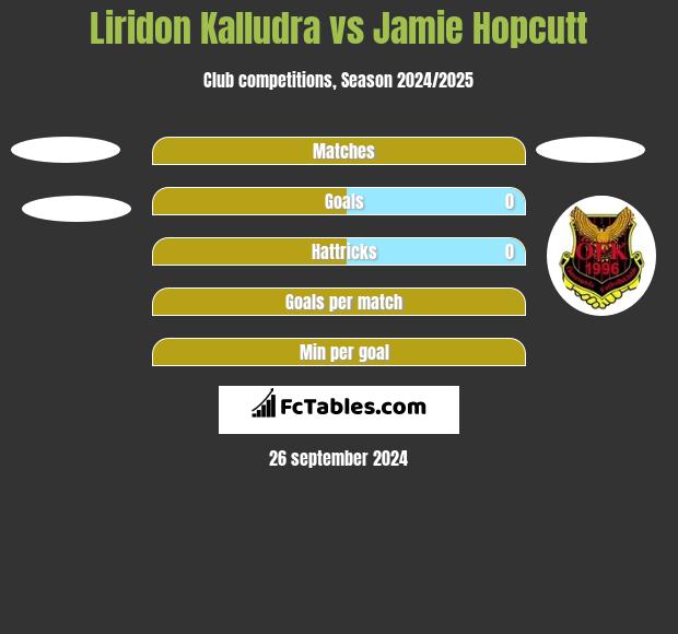 Liridon Kalludra vs Jamie Hopcutt h2h player stats