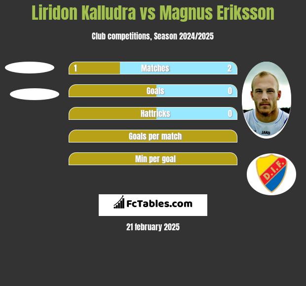 Liridon Kalludra vs Magnus Eriksson h2h player stats