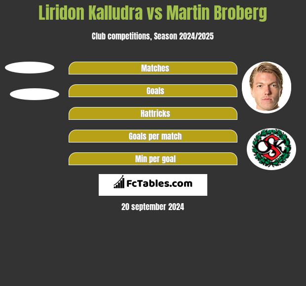 Liridon Kalludra vs Martin Broberg h2h player stats