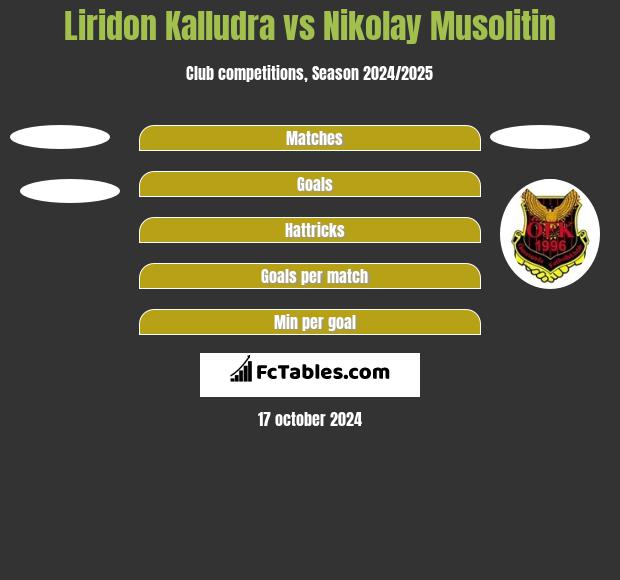 Liridon Kalludra vs Nikolay Musolitin h2h player stats