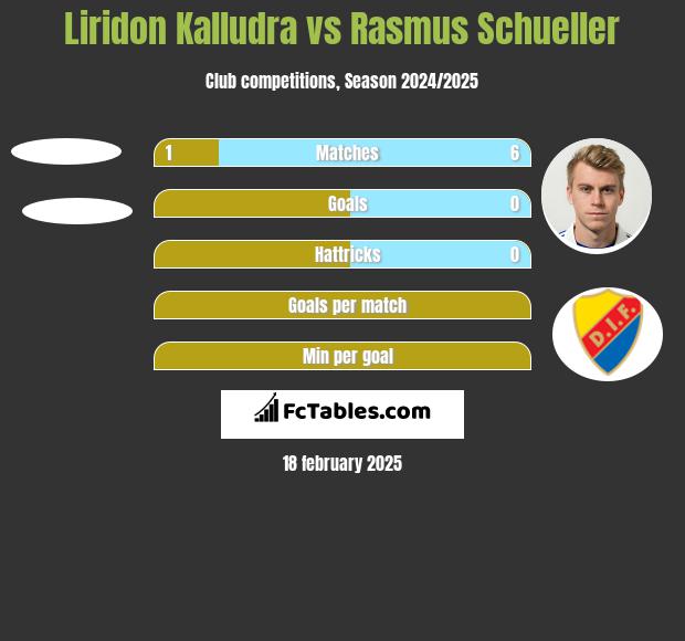 Liridon Kalludra vs Rasmus Schueller h2h player stats