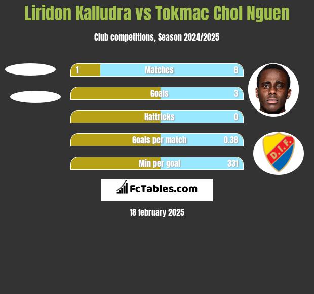 Liridon Kalludra vs Tokmac Chol Nguen h2h player stats