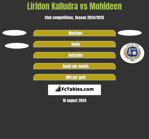 Liridon Kalludra vs Mohideen h2h player stats