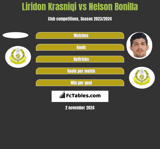 Liridon Krasniqi vs Nelson Bonilla h2h player stats