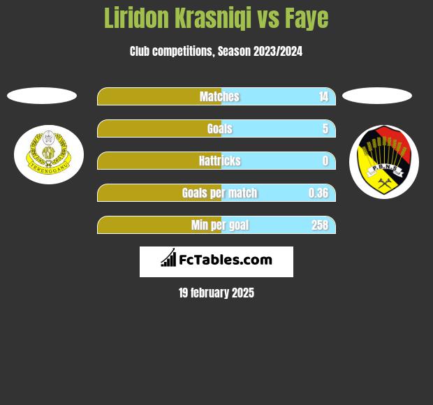 Liridon Krasniqi vs Faye h2h player stats