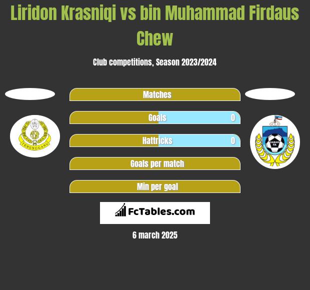 Liridon Krasniqi vs bin Muhammad Firdaus Chew h2h player stats