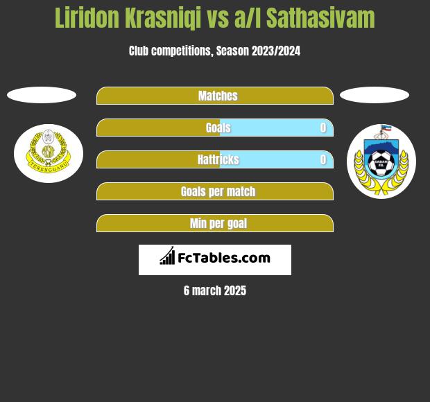 Liridon Krasniqi vs a/l Sathasivam h2h player stats