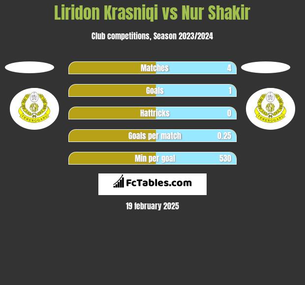 Liridon Krasniqi vs Nur Shakir h2h player stats