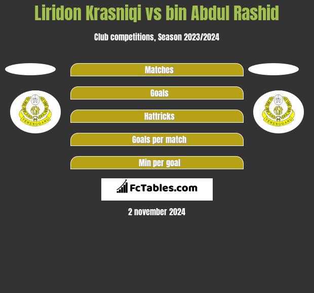 Liridon Krasniqi vs bin Abdul Rashid h2h player stats