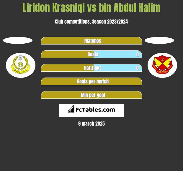 Liridon Krasniqi vs bin Abdul Halim h2h player stats