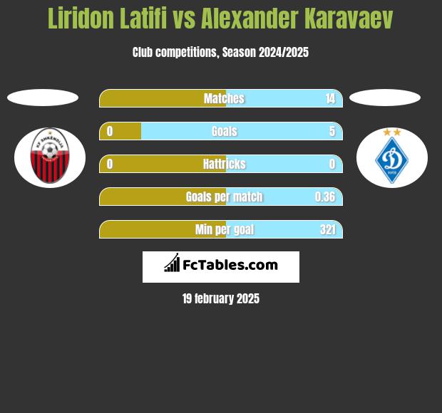 Liridon Latifi vs Alexander Karavaev h2h player stats