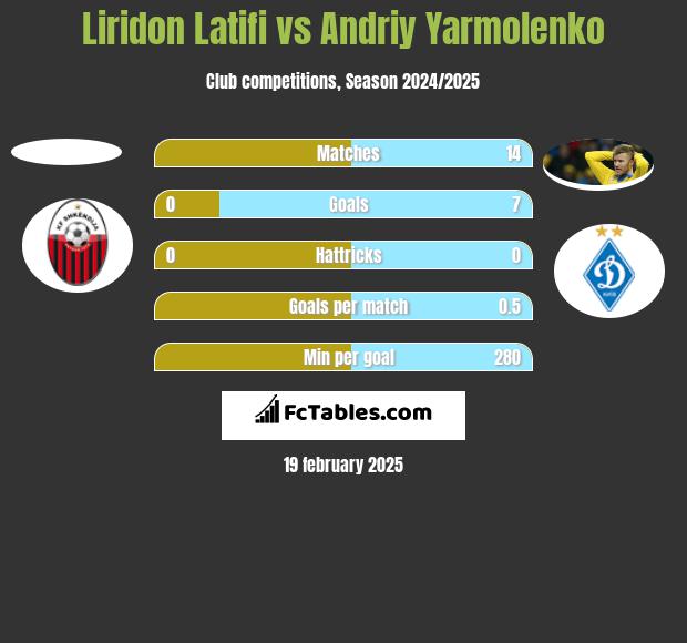 Liridon Latifi vs Andriy Yarmolenko h2h player stats