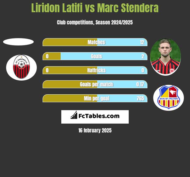 Liridon Latifi vs Marc Stendera h2h player stats