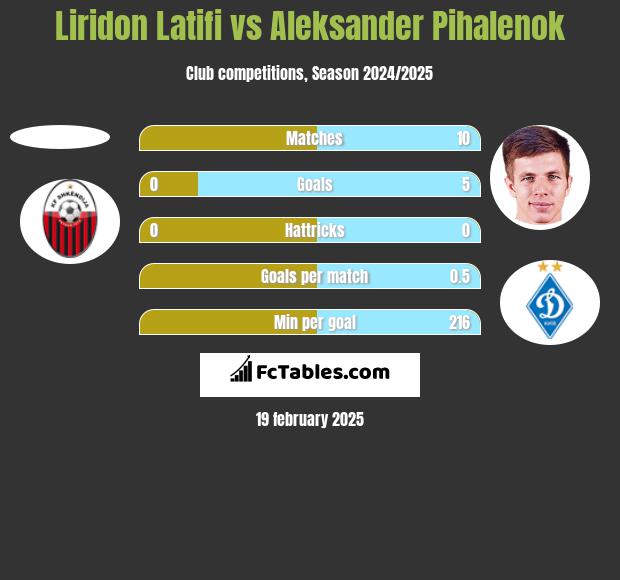 Liridon Latifi vs Aleksander Pihalenok h2h player stats