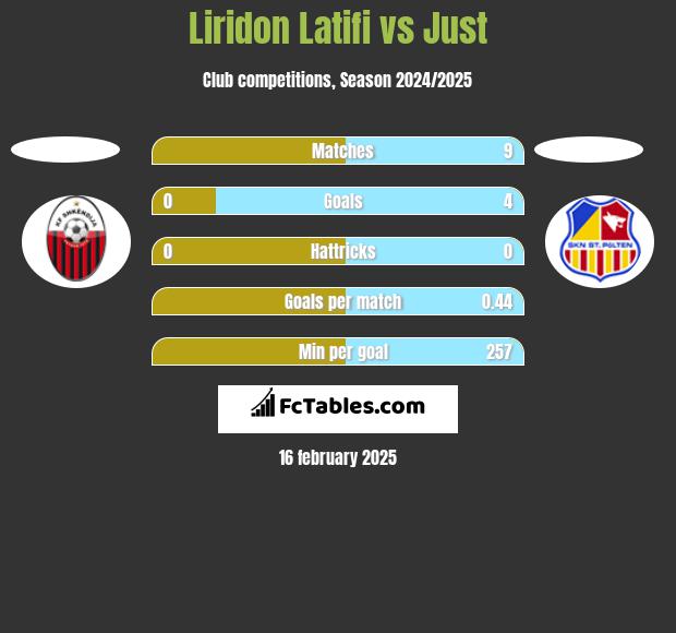 Liridon Latifi vs Just h2h player stats