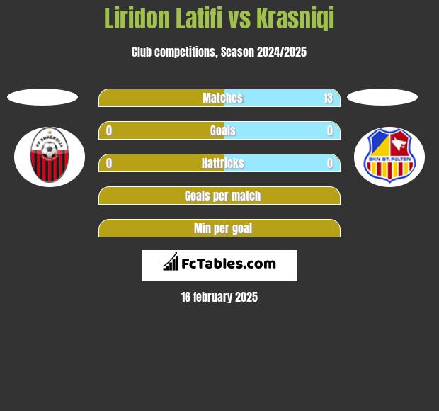 Liridon Latifi vs Krasniqi h2h player stats