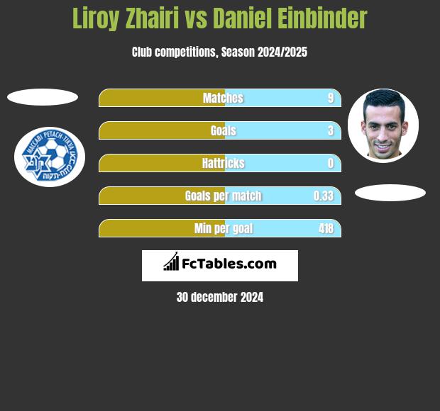 Liroy Zhairi vs Daniel Einbinder h2h player stats