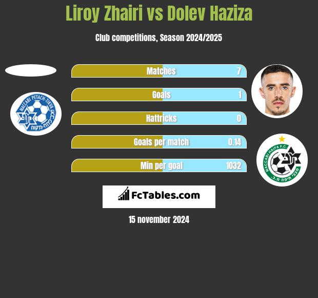 Liroy Zhairi vs Dolev Haziza h2h player stats