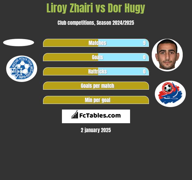 Liroy Zhairi vs Dor Hugy h2h player stats