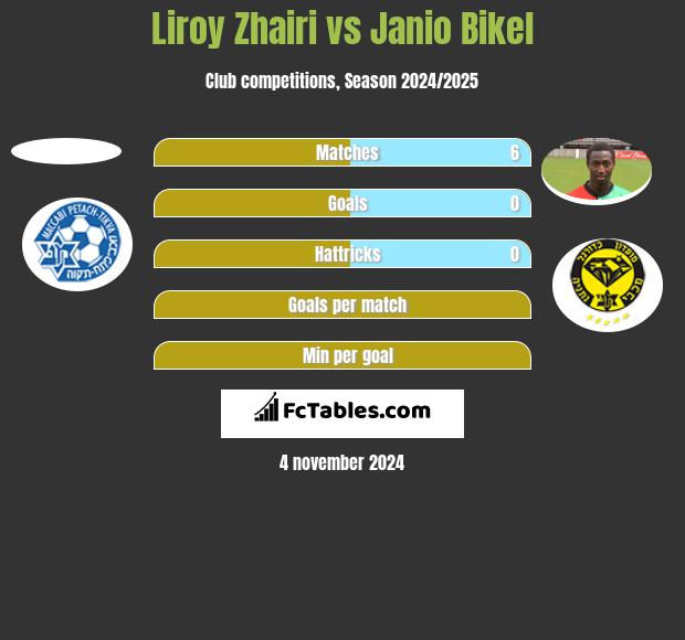 Liroy Zhairi vs Janio Bikel h2h player stats