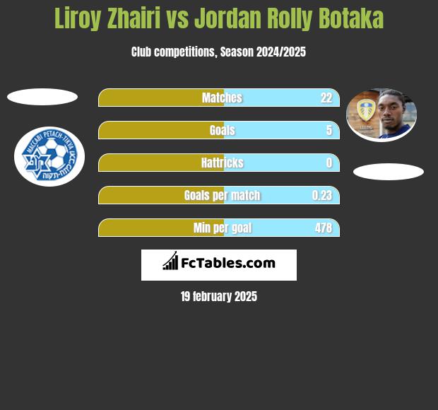 Liroy Zhairi vs Jordan Rolly Botaka h2h player stats