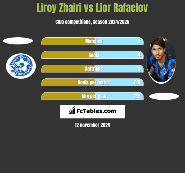 Liroy Zhairi vs Lior Rafaelov h2h player stats