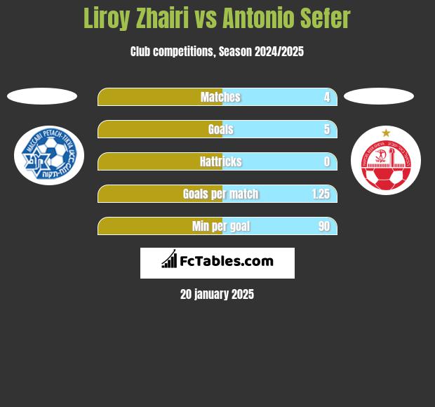 Liroy Zhairi vs Antonio Sefer h2h player stats