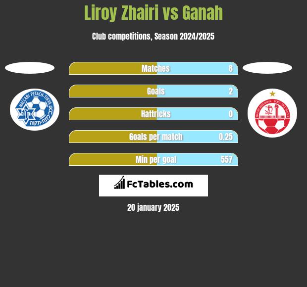 Liroy Zhairi vs Ganah h2h player stats