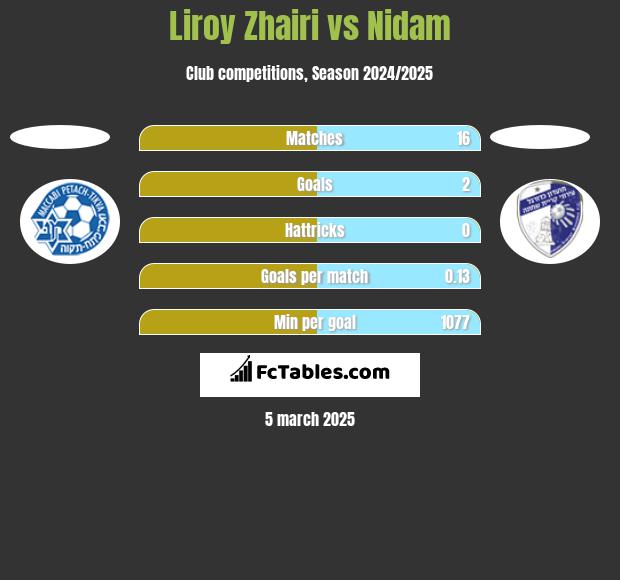 Liroy Zhairi vs Nidam h2h player stats