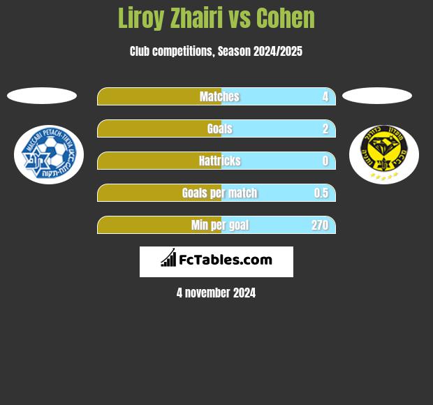 Liroy Zhairi vs Cohen h2h player stats