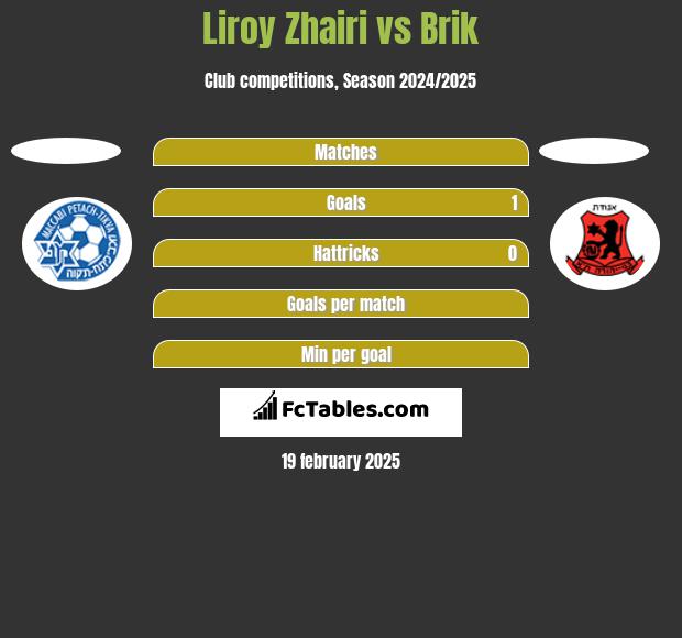 Liroy Zhairi vs Brik h2h player stats