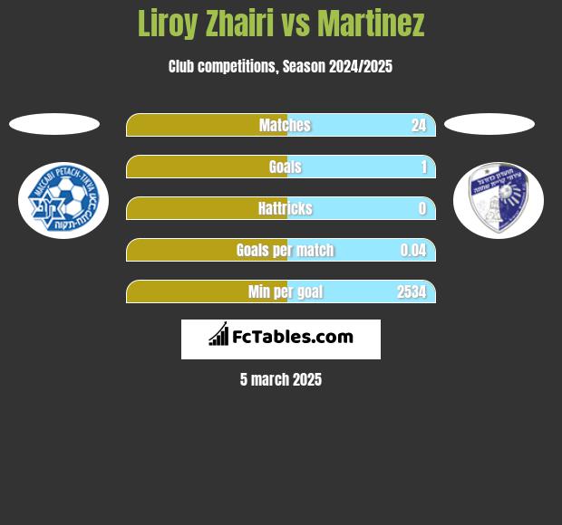 Liroy Zhairi vs Martinez h2h player stats