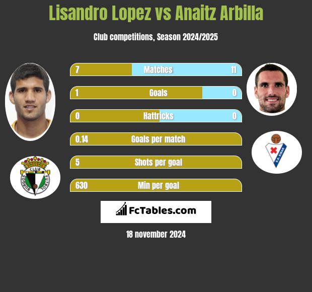 Lisandro Lopez vs Anaitz Arbilla h2h player stats