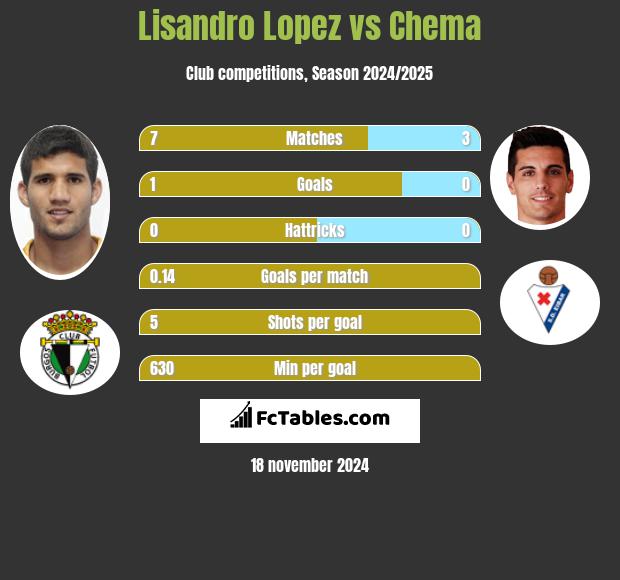 Lisandro Lopez vs Chema h2h player stats